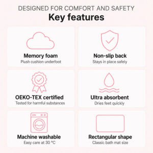Bath mat key features infographic showing memory foam, non-slip back, OEKO-TEX certification, ultra absorbent, machine washable at 30°C, rectangular shape — blush pink