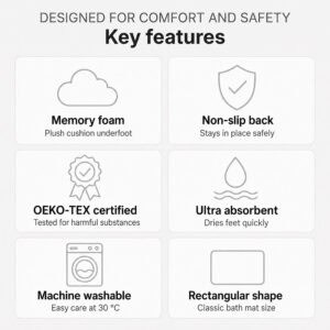 Bath mat key features infographic showing memory foam, non-slip back, OEKO-TEX certification, ultra absorbent, machine washable at 30°C, rectangular shape — light gray