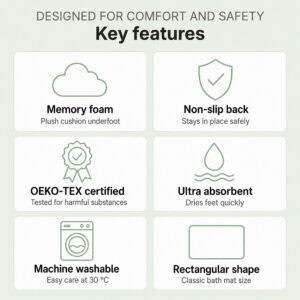 Bath mat key features infographic showing memory foam, non-slip back, OEKO-TEX certification, ultra absorbent, machine washable at 30°C, rectangular shape — sage green