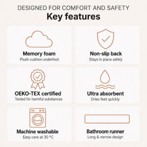 Bathroom runner key features infographic showing memory foam, non-slip back, OEKO-TEX certification, ultra absorbent, machine washable at 30°C, long & narrow design — caramel