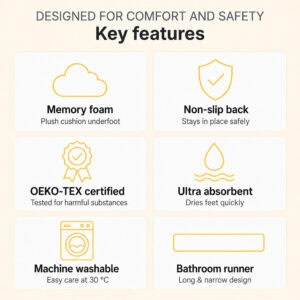 Bathroom runner key features infographic showing memory foam, non-slip back, OEKO-TEX certification, ultra absorbent, machine washable at 30°C, long & narrow design — cream