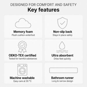 Bathroom runner key features infographic showing memory foam, non-slip back, OEKO-TEX certification, ultra absorbent, machine washable at 30°C, long & narrow design — light gray